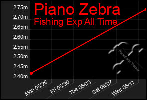 Total Graph of Piano Zebra