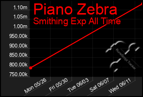 Total Graph of Piano Zebra