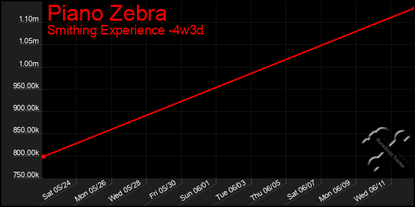Last 31 Days Graph of Piano Zebra