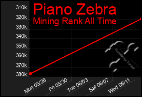 Total Graph of Piano Zebra