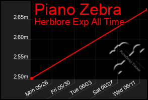 Total Graph of Piano Zebra