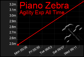 Total Graph of Piano Zebra
