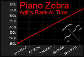 Total Graph of Piano Zebra