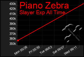 Total Graph of Piano Zebra