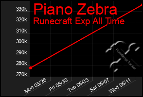 Total Graph of Piano Zebra