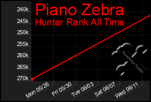 Total Graph of Piano Zebra