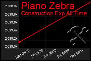 Total Graph of Piano Zebra
