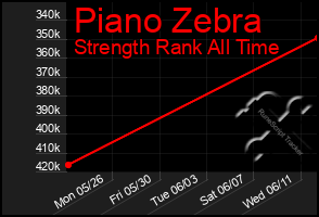Total Graph of Piano Zebra