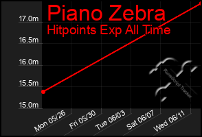 Total Graph of Piano Zebra