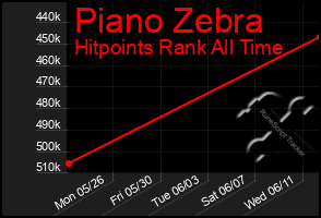 Total Graph of Piano Zebra