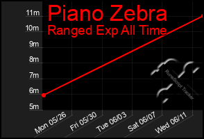 Total Graph of Piano Zebra