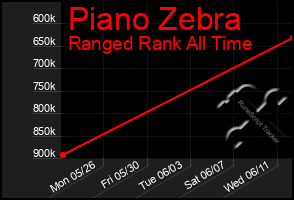 Total Graph of Piano Zebra