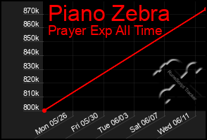 Total Graph of Piano Zebra