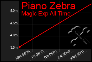 Total Graph of Piano Zebra