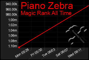Total Graph of Piano Zebra