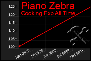 Total Graph of Piano Zebra