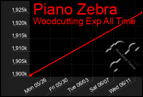 Total Graph of Piano Zebra