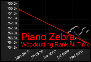 Total Graph of Piano Zebra