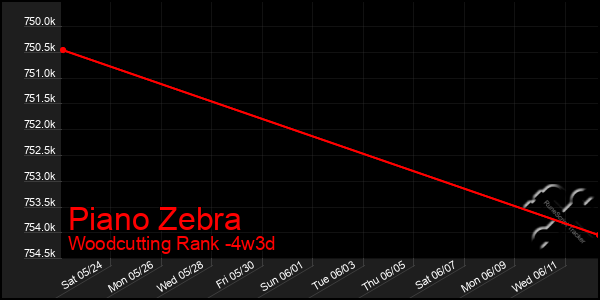Last 31 Days Graph of Piano Zebra