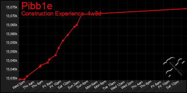 Last 31 Days Graph of Pibb1e
