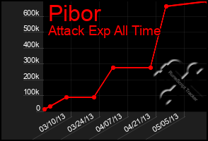 Total Graph of Pibor