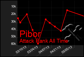 Total Graph of Pibor