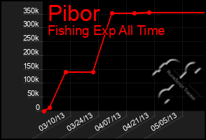 Total Graph of Pibor
