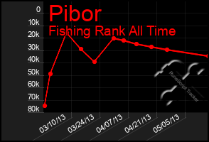 Total Graph of Pibor