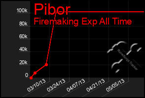 Total Graph of Pibor