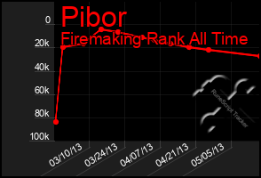 Total Graph of Pibor