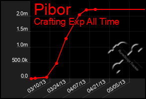 Total Graph of Pibor