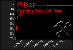 Total Graph of Pibor