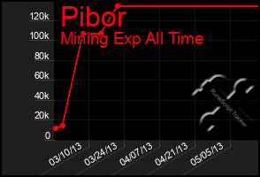 Total Graph of Pibor