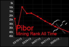 Total Graph of Pibor