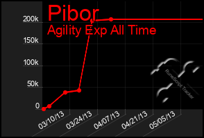 Total Graph of Pibor