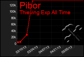 Total Graph of Pibor
