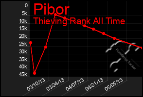 Total Graph of Pibor