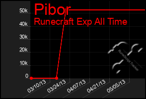 Total Graph of Pibor