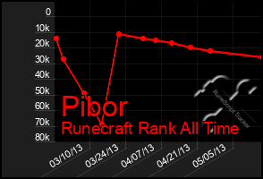 Total Graph of Pibor
