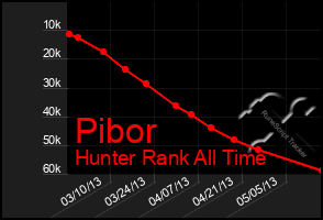 Total Graph of Pibor