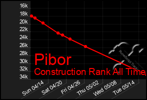 Total Graph of Pibor