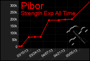 Total Graph of Pibor