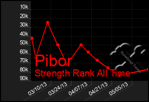 Total Graph of Pibor