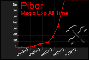 Total Graph of Pibor