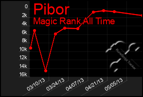 Total Graph of Pibor