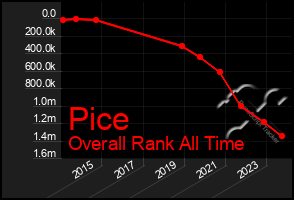 Total Graph of Pice