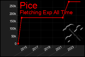 Total Graph of Pice