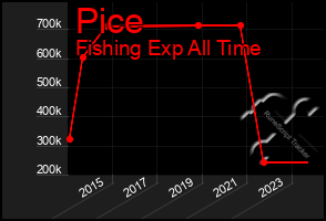 Total Graph of Pice