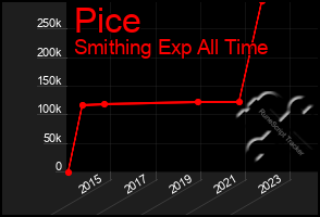 Total Graph of Pice