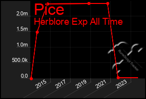 Total Graph of Pice